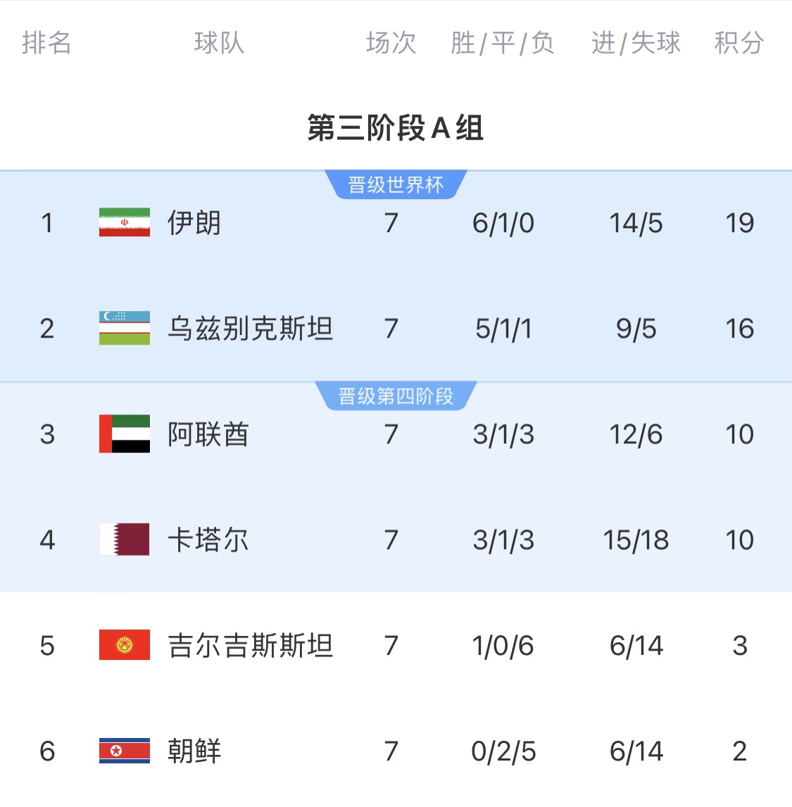 16分小組第二！烏茲別克斯坦有望首進(jìn)世界杯，胡桑諾夫身價(jià)3500萬