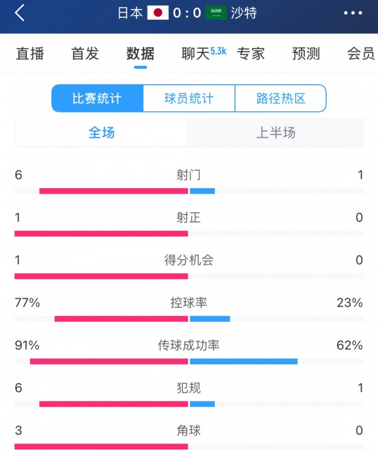得勢(shì)不得分，日本vs沙特半場(chǎng)數(shù)據(jù)：射門數(shù)6-1，控球率77%-23%