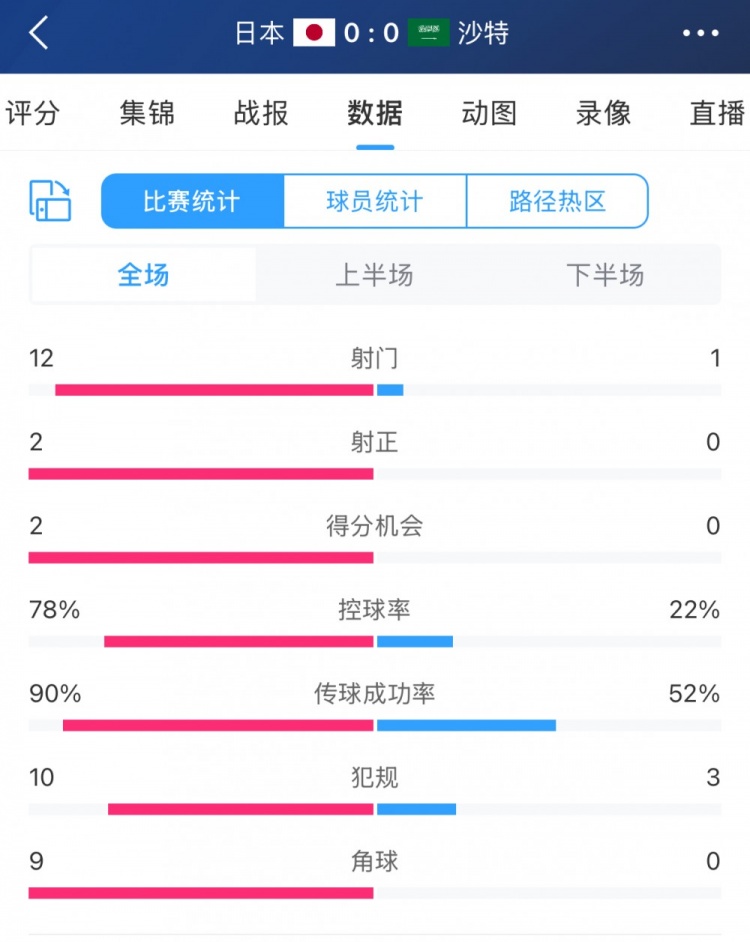 進攻不夠防守來湊！沙特控球兩成&全場1射，客戰(zhàn)日本搶到1分