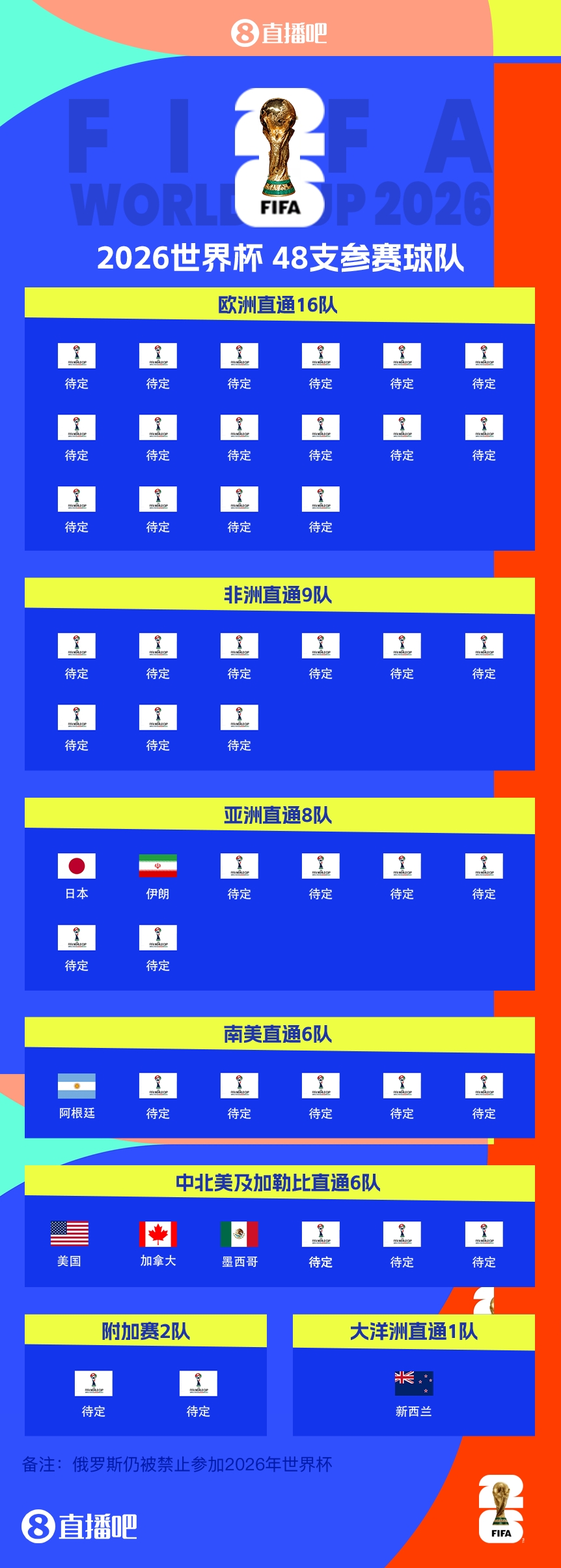 衛冕冠軍晉級！阿根廷提前5輪晉級2026世界杯，預選賽晉級第四隊