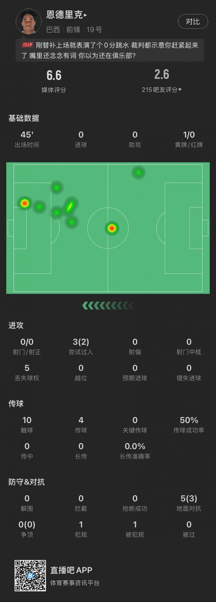 恩德里克替補(bǔ)數(shù)據(jù)：假摔染黃，僅觸球10次&0射門，2次成功過(guò)人