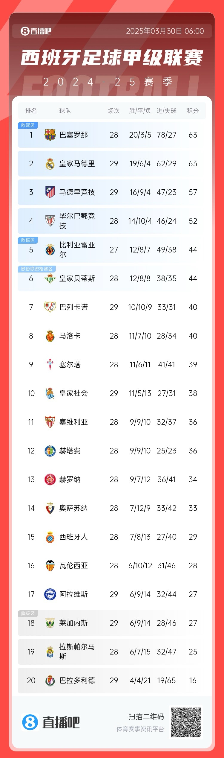 激烈！西甲積分榜：皇馬先賽積分追平巴薩，馬競三輪不勝落后6分