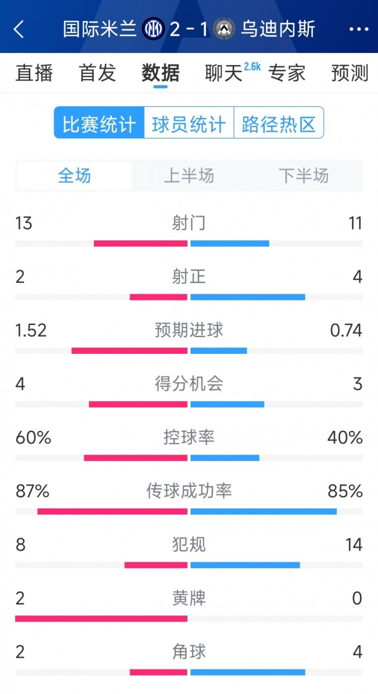國米2射正進2球，國米2-1烏迪內斯全場數(shù)據(jù)：射門13-11，射正2-4